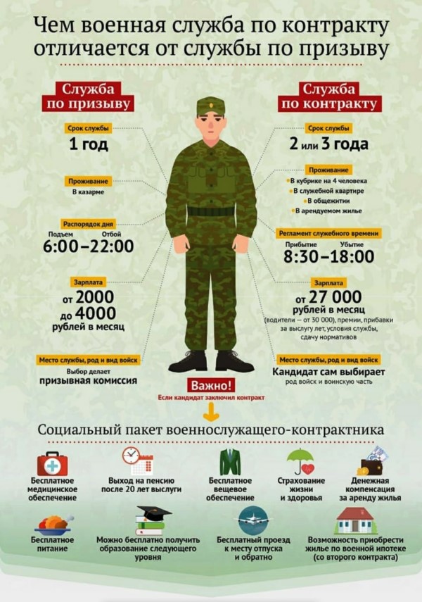 Военная служба в ВС РФ